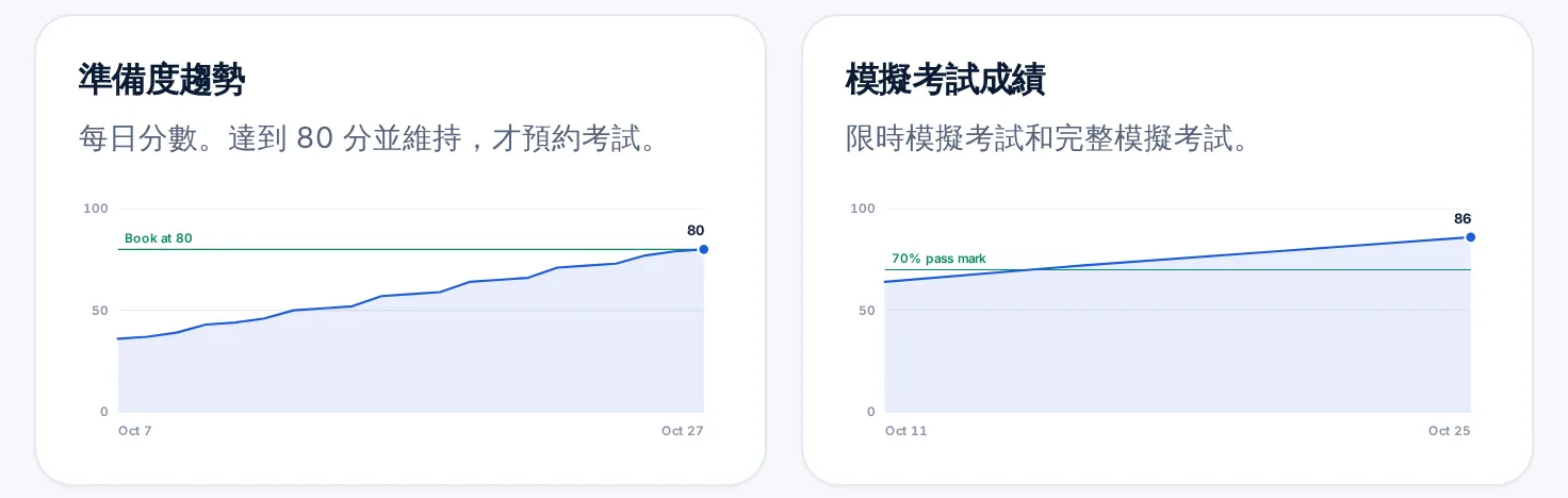 进度图表：每日准备度分数升至 80 分报考线，模拟考成绩升越合格线